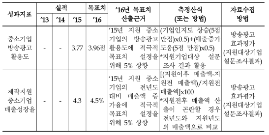 2016년 중소기업 방송광고 활성화 지원 관리과제의 성과지표