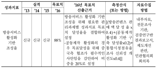 2016년 방송서비스 활성화 성과목표의 성과지표