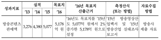 2016년 방송콘텐츠 경쟁력 기반 확충 관리과제의 성과지표