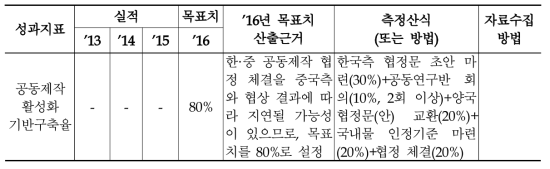 2016년 공동제작 협정 체결 추진 관리과제의 성과지표