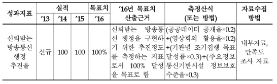 2016년 창조적인 방송통신 행정 관리 성과목표의 성과지표