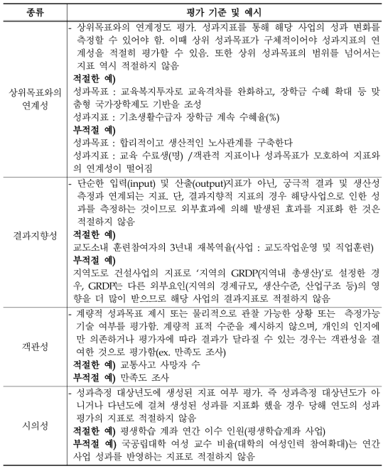 성과지표 적합성 분석 기준 및 예시