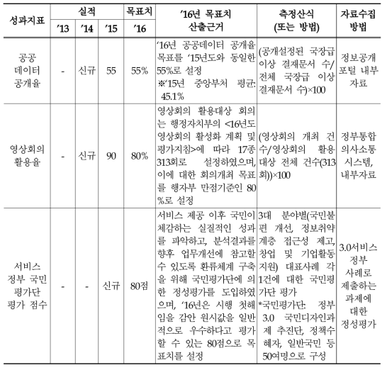 2016년 정부3.0 변화관리를 통한 행정역량 강화 관리과제의 성과지표