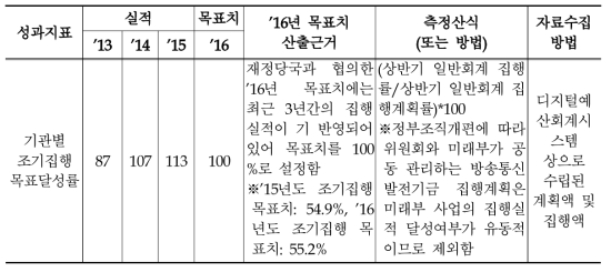 2016년 재정운용 효율성 제고 관리과제의 성과지표