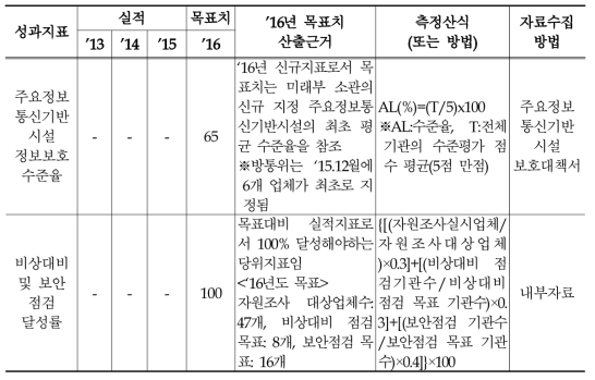 2016년 사이버안전 및 비상대비 관리체계 강화 관리과제의 성과지표