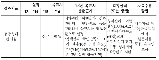 2016년 통합성과관리 효율성 제고 관리과제의 성과지표