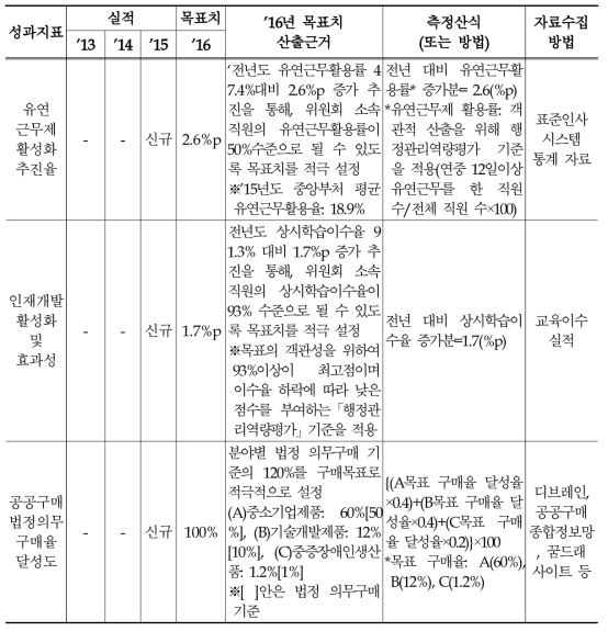 2016년 일 잘하는 공직환경 조성 관리과제의 성과지표