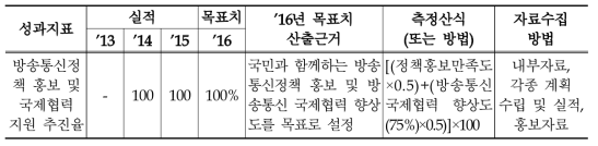 2016년 방송통신정책의 홍보 및 국제협력 지원 성과목표의 성과지표