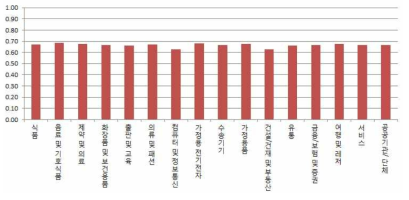 업종별 2017년 광고비 집약도 전망