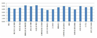 업종별 2017년 총광고비 증가율 전망