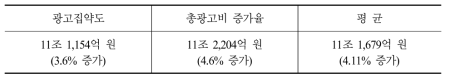 2017년 총광고비 설문조사 결과