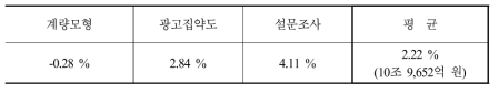 2017년 총광고비 예측 (제일기획 기준)