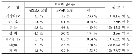 계량모형을 이용한 예측결과