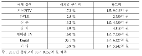 설문조사를 통한 2017년 매체별 광고비 예측