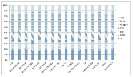 업종별 2017년 매체별 광고비 구성비 전망