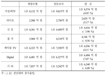 2017년 매체별 광고비 예측(제일기획 기준)