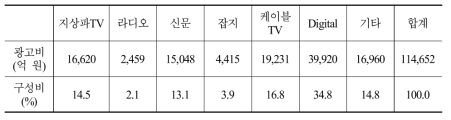 2017년 매체별 광고비 예측(KOBACO 기준)