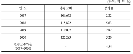 구조방정식 모형을 이용한 중장기 총광고비 예측