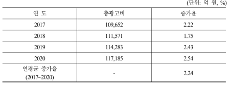 ARIMA 모형을 이용한 중장기 총광고비 예측