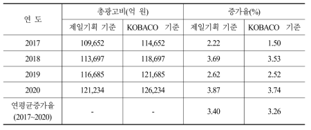 중장기 총광고비 예측