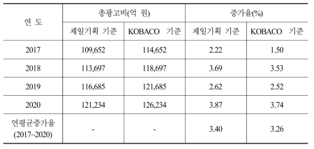 중장기 총광고비 예측