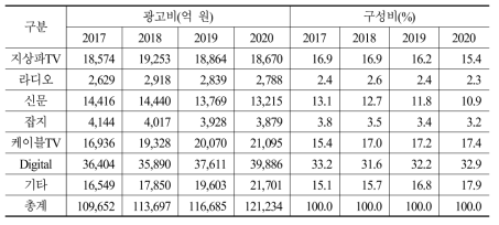 중장기 매체별 광고비 예측