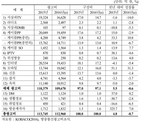 매체별 광고비