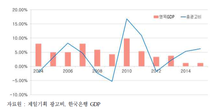 국내 연도별 경제 성장률과 총광고비 성장률