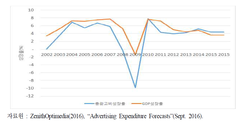 GDP와 총광고비 성장률의 글로벌 변동 추세