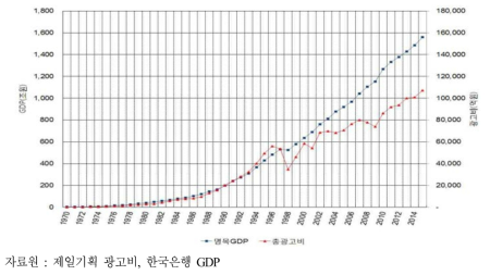 국내 연도별 GDP와 총광고비