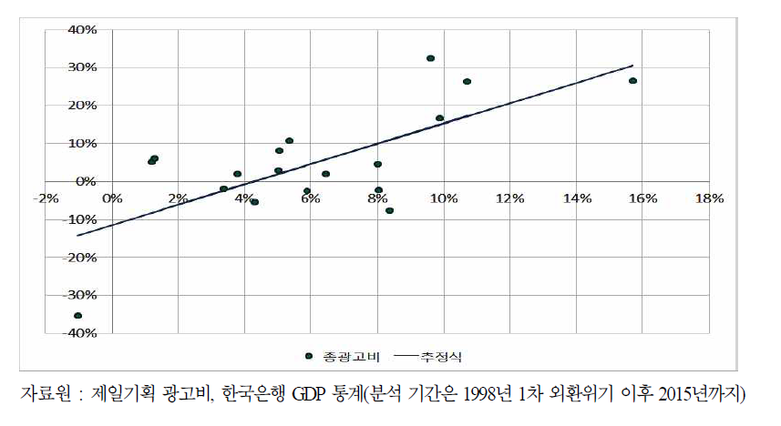 연도별 경제 성장률 대비 총광고비 성장률 추세