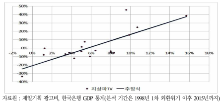 연도별 경제 성장률 대비 지상파TV 광고비 성장률 추세