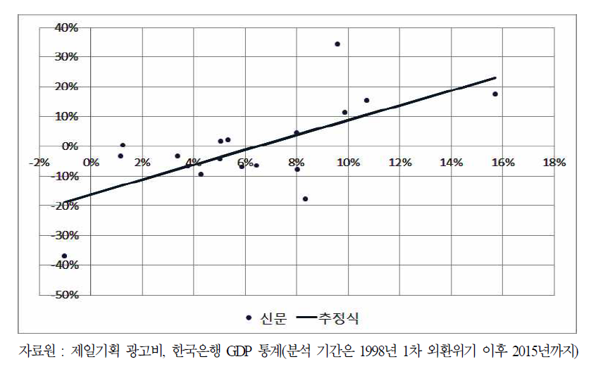 연도별 경제 성장률 대비 신문 광고비 성장률 추세