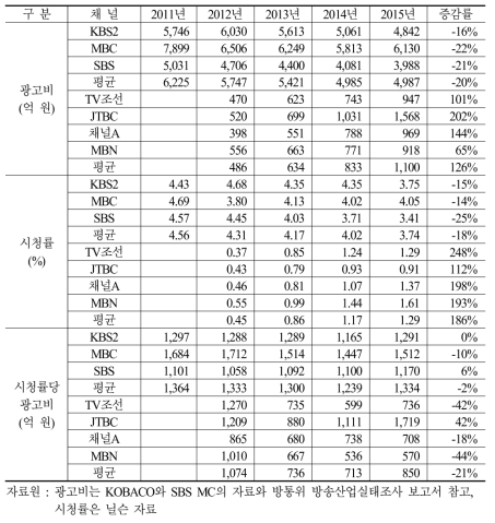 최근 5개년간 주요 방송채널별 광고비와 시청률