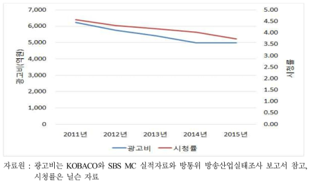 지상파TV의 채널 평균 광고비와 시청률의 변동 추세