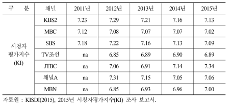 최근 5개년간 시청자평가지수(KI) 변화 추세