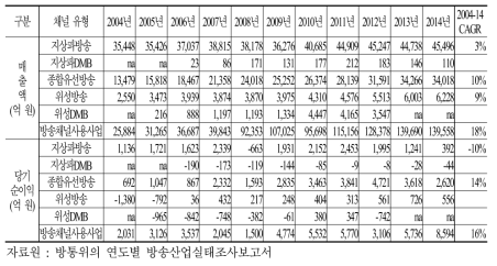 방송사업자 유형별 매출액과 당기순이익