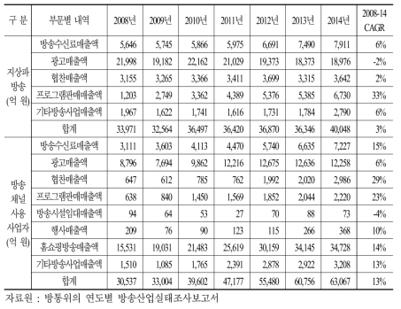 지상파방송과 방송채널사용사업자의 부문별 매출액 내역