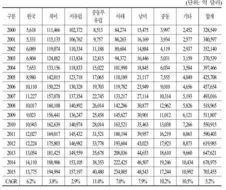 지역별 연도별 GDP