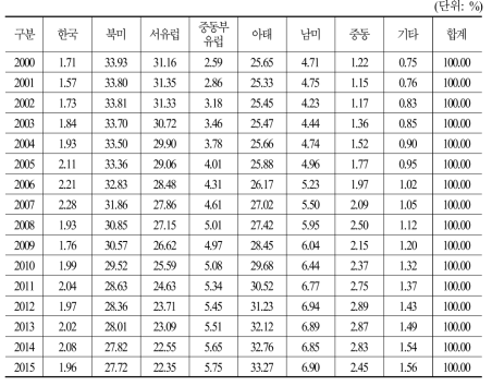 지역별 연도별 GDP 점유율