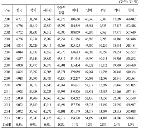 지역별 연도별 인구수