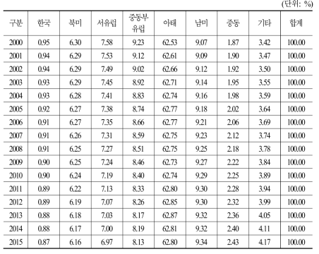 지역별 연도별 인구 점유율