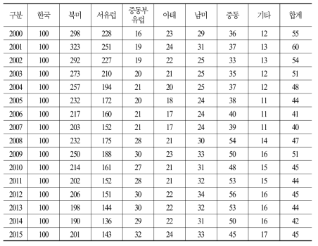 한국 기준 지역별 연도별 1인 당 GDP 지수