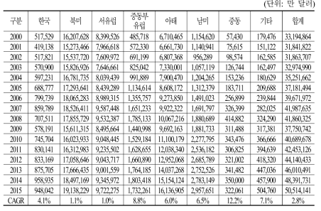 지역별 연도별 총광고비