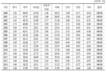 지역별 연도별 총광고비 점유율