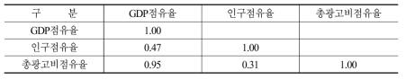 GDP, 인구, 총광고비 등의 연도별 지역별 점유율간 전체 상관계수