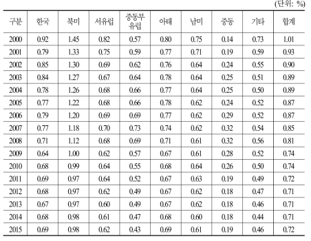 지역별 연도별 GDP대비 총광고비 점유율(집약도)