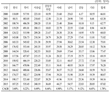 지역별 연도별 1인당 총광고비