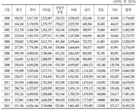 지역별 연도별 TV광고비