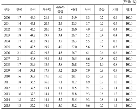 지역별 연도별 TV광고비 점유율